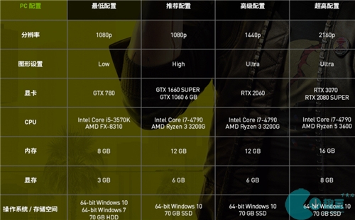 赛博朋克2077配置要求表-最低电脑配置要求一览图