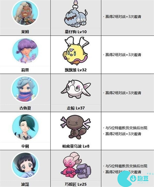 宝可梦朱紫蓝之圆盘NPC可交换宝可梦一览