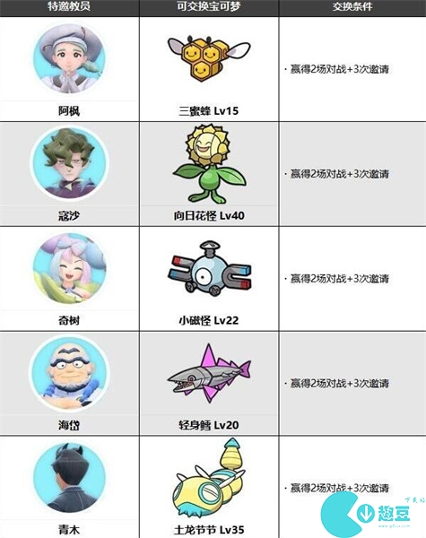 宝可梦朱紫蓝之圆盘NPC可交换宝可梦一览
